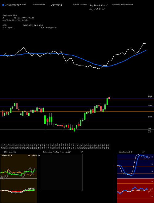 Chart Ryerson Holding (RYI)  Technical (Analysis) Reports Ryerson Holding [