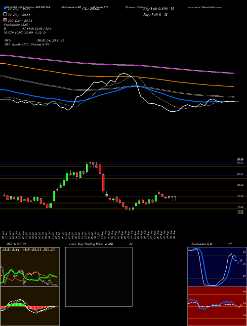 Ryerson Holding Corporation RYI Support Resistance charts Ryerson Holding Corporation RYI USA