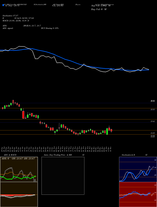 Chart Rayonier Inc (RYN)  Technical (Analysis) Reports Rayonier Inc [