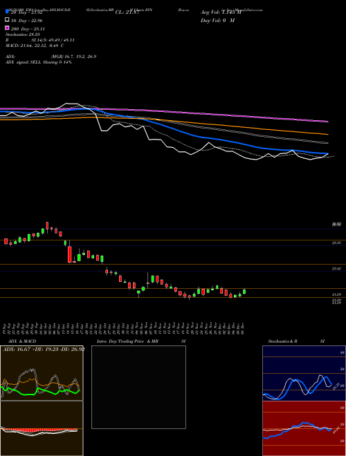 Rayonier Inc. RYN Support Resistance charts Rayonier Inc. RYN USA
