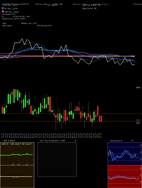 Reinsurance Group Of America, Incorporated RZB Support Resistance charts Reinsurance Group Of America, Incorporated RZB USA