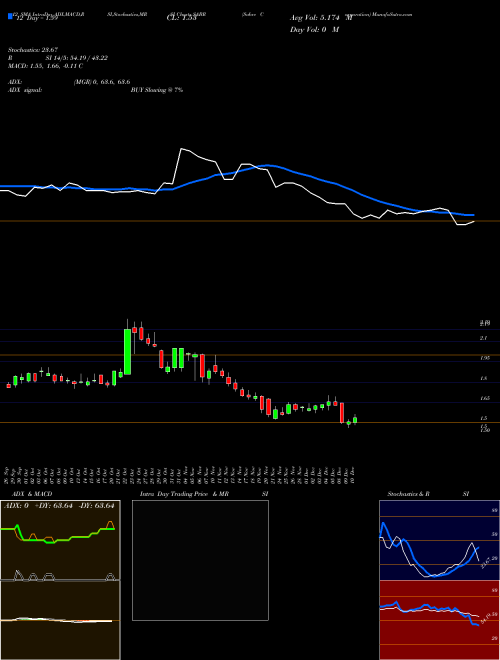 Chart Sabre Corporation (SABR)  Technical (Analysis) Reports Sabre Corporation [