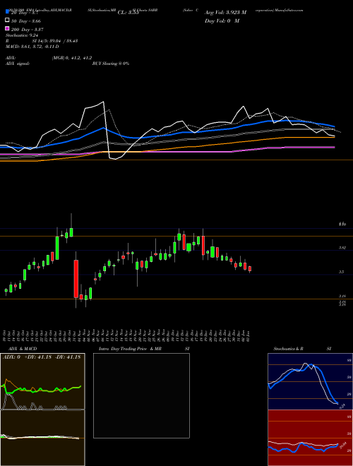 Sabre Corporation SABR Support Resistance charts Sabre Corporation SABR USA