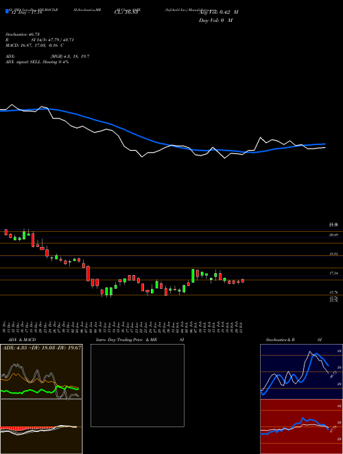 Chart Safehold Inc (SAFE)  Technical (Analysis) Reports Safehold Inc [