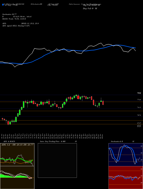 Chart Safety Insurance (SAFT)  Technical (Analysis) Reports Safety Insurance [