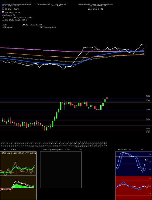 Safety Insurance Group, Inc. SAFT Support Resistance charts Safety Insurance Group, Inc. SAFT USA