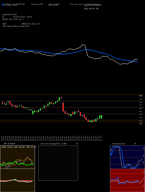 Chart Sage Therapeutics (SAGE)  Technical (Analysis) Reports Sage Therapeutics [