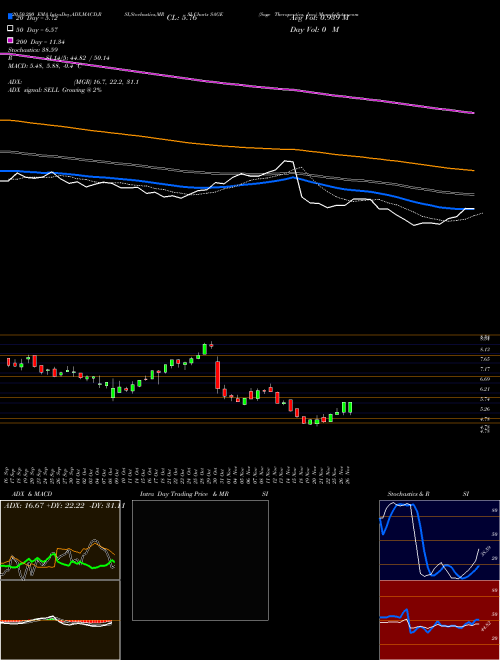 Sage Therapeutics, Inc. SAGE Support Resistance charts Sage Therapeutics, Inc. SAGE USA