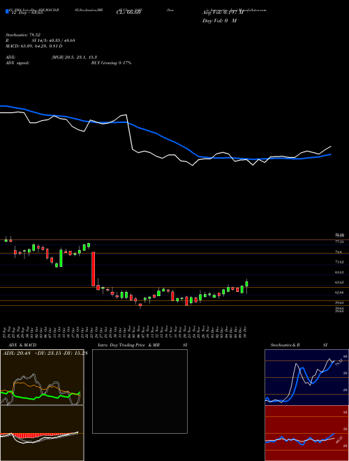 Chart Sonic Automotive (SAH)  Technical (Analysis) Reports Sonic Automotive [