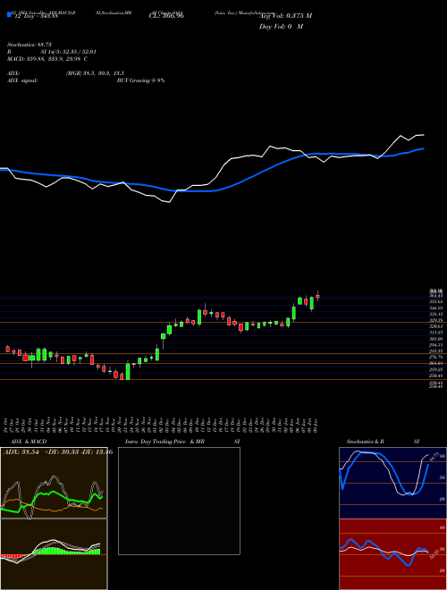 Chart Saia Inc (SAIA)  Technical (Analysis) Reports Saia Inc [