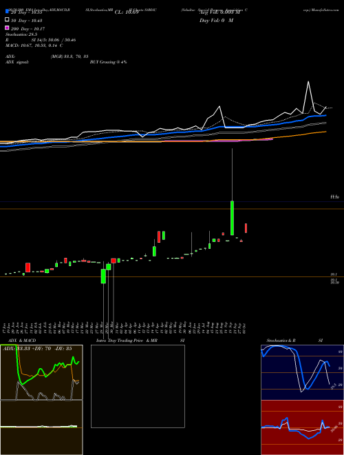 Schultze Special Purpose Acquisition Corp. SAMAU Support Resistance charts Schultze Special Purpose Acquisition Corp. SAMAU USA