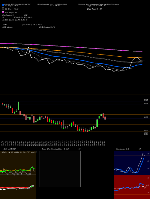 Silvercrest Asset Management Group Inc. SAMG Support Resistance charts Silvercrest Asset Management Group Inc. SAMG USA