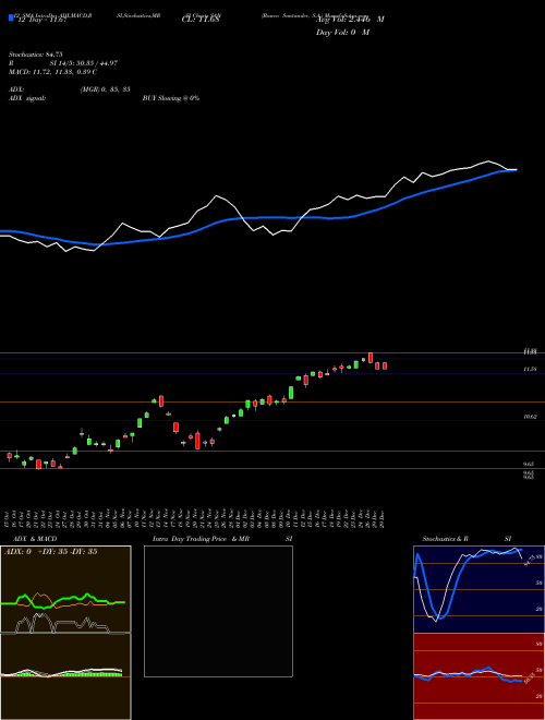 Chart Banco Santander (SAN)  Technical (Analysis) Reports Banco Santander [