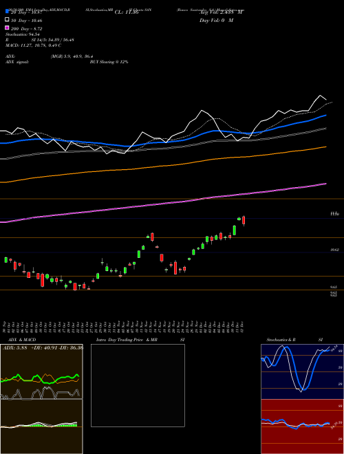 Banco Santander, S.A. SAN Support Resistance charts Banco Santander, S.A. SAN USA