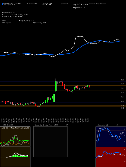 Chart Sanmina Corporation (SANM)  Technical (Analysis) Reports Sanmina Corporation [