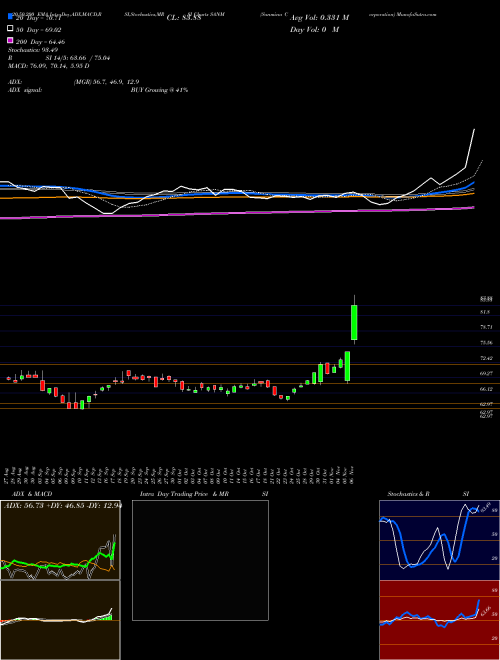 Sanmina Corporation SANM Support Resistance charts Sanmina Corporation SANM USA