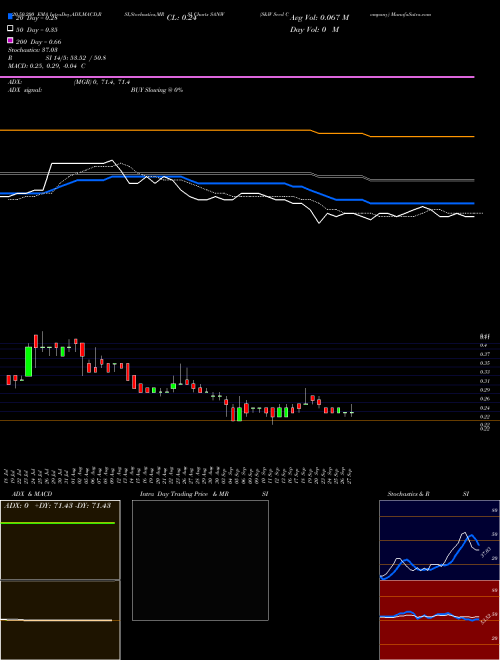 S&W Seed Company SANW Support Resistance charts S&W Seed Company SANW USA