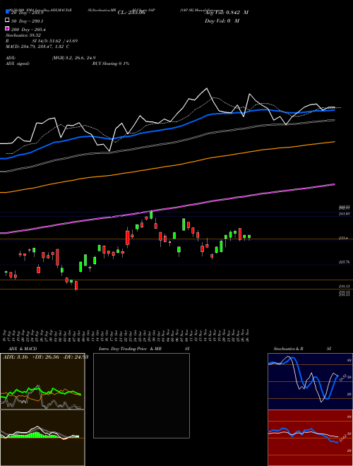 SAP SE SAP Support Resistance charts SAP SE SAP USA