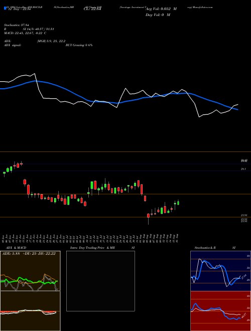 Chart Saratoga Investment (SAR)  Technical (Analysis) Reports Saratoga Investment [