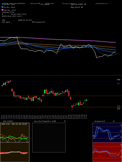 Saratoga Investment Corp SAR Support Resistance charts Saratoga Investment Corp SAR USA