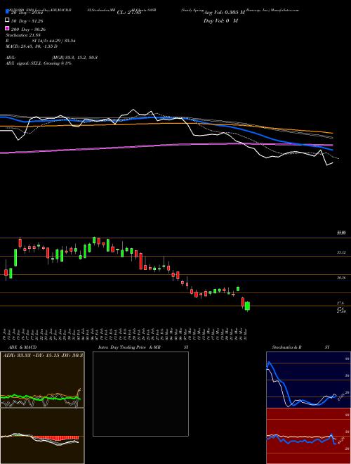Sandy Spring Bancorp, Inc. SASR Support Resistance charts Sandy Spring Bancorp, Inc. SASR USA