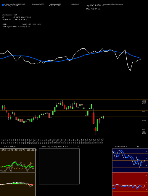 Chart Echostar Corporation (SATS)  Technical (Analysis) Reports Echostar Corporation [