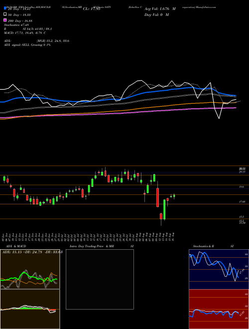 EchoStar Corporation SATS Support Resistance charts EchoStar Corporation SATS USA