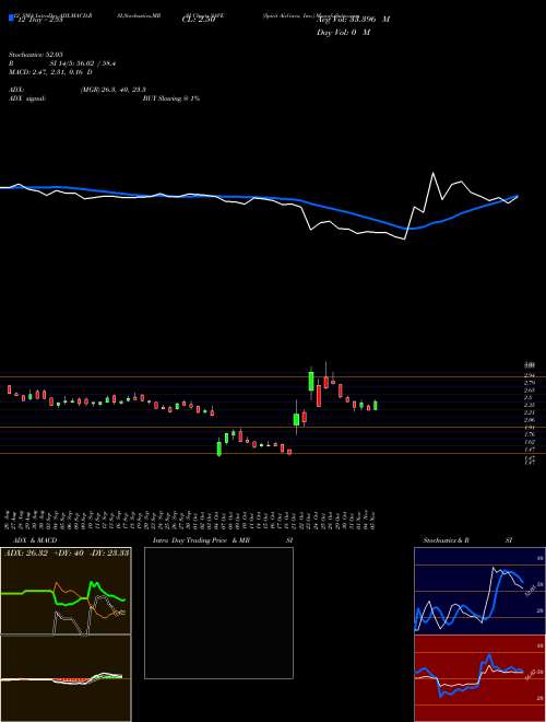 Chart Spirit Airlines (SAVE)  Technical (Analysis) Reports Spirit Airlines [