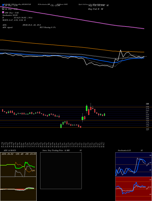 Spirit Airlines, Inc. SAVE Support Resistance charts Spirit Airlines, Inc. SAVE USA