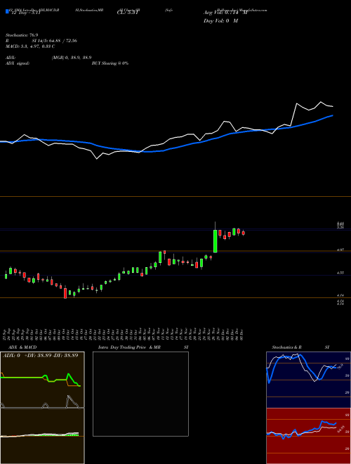 Chart Safe Bulkers (SB)  Technical (Analysis) Reports Safe Bulkers [
