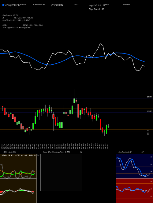 Chart Sba Communications (SBAC)  Technical (Analysis) Reports Sba Communications [