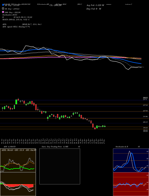 SBA Communications Corporation SBAC Support Resistance charts SBA Communications Corporation SBAC USA