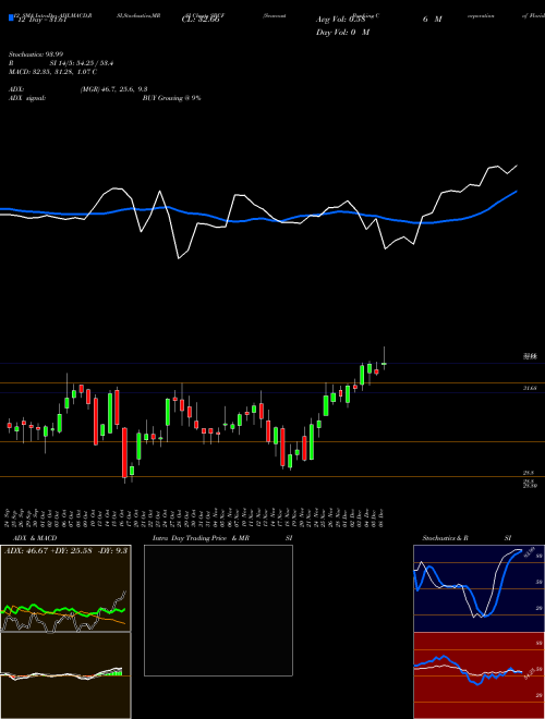 Chart Seacoast Banking (SBCF)  Technical (Analysis) Reports Seacoast Banking [