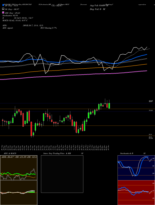 Seacoast Banking Corporation Of Florida SBCF Support Resistance charts Seacoast Banking Corporation Of Florida SBCF USA