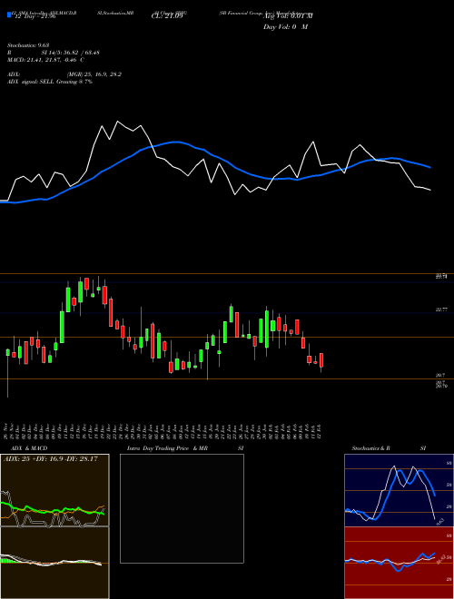 Chart Sb Financial (SBFG)  Technical (Analysis) Reports Sb Financial [