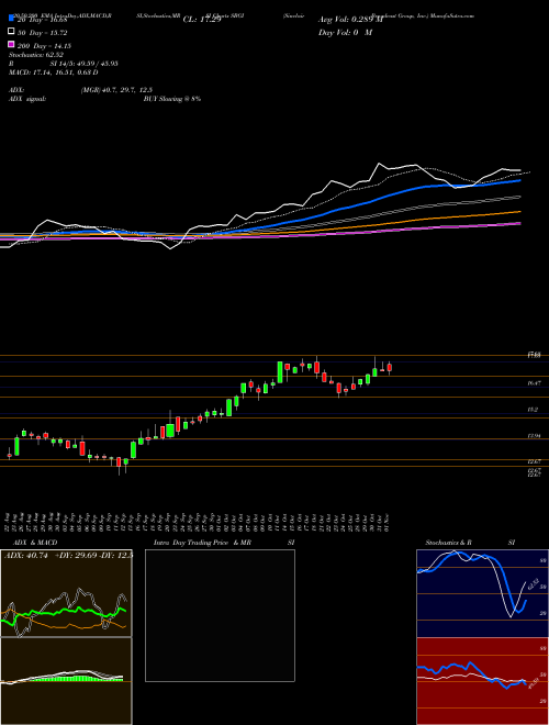 Sinclair Broadcast Group, Inc. SBGI Support Resistance charts Sinclair Broadcast Group, Inc. SBGI USA