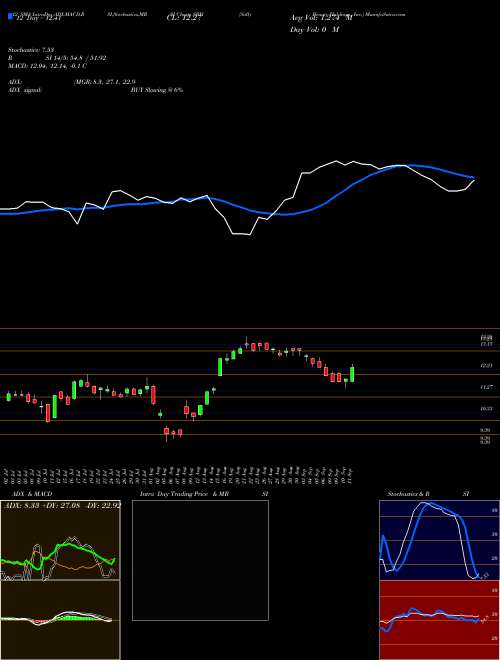 Chart Sally Beauty (SBH)  Technical (Analysis) Reports Sally Beauty [