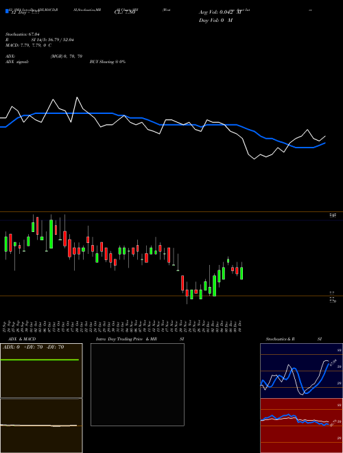 Chart Western Asset (SBI)  Technical (Analysis) Reports Western Asset [