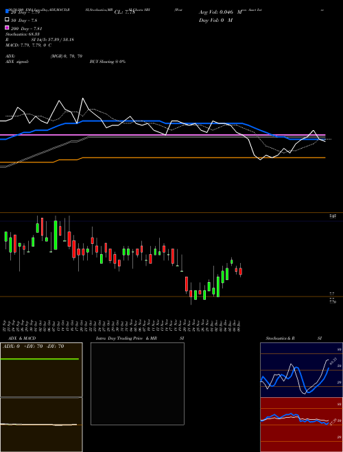 Western Asset Intermediate Muni Fund Inc SBI Support Resistance charts Western Asset Intermediate Muni Fund Inc SBI USA