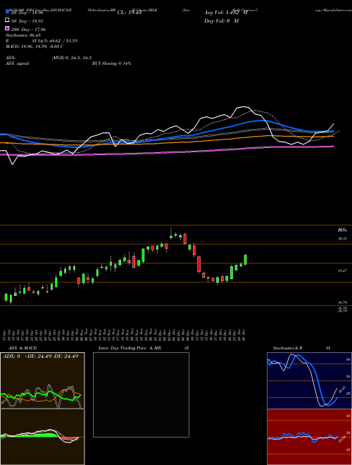 Star Bulk Carriers Corp. SBLK Support Resistance charts Star Bulk Carriers Corp. SBLK USA
