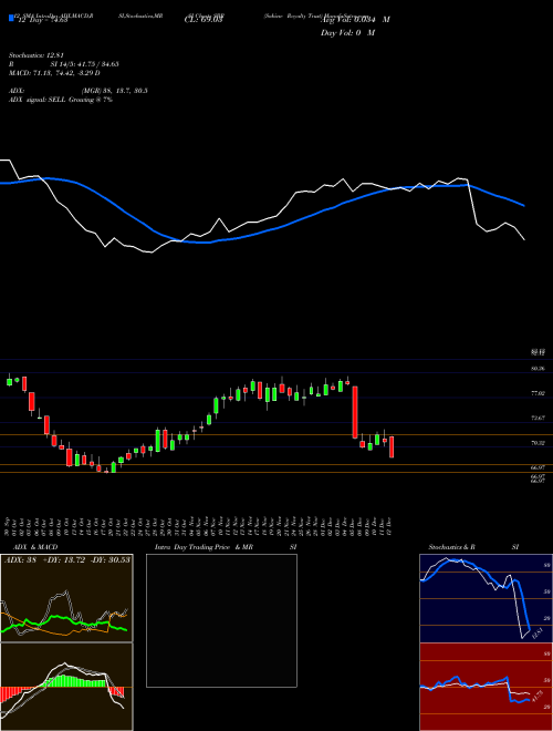Chart Sabine Royalty (SBR)  Technical (Analysis) Reports Sabine Royalty [