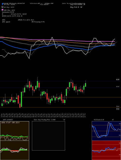 Sabine Royalty Trust SBR Support Resistance charts Sabine Royalty Trust SBR USA