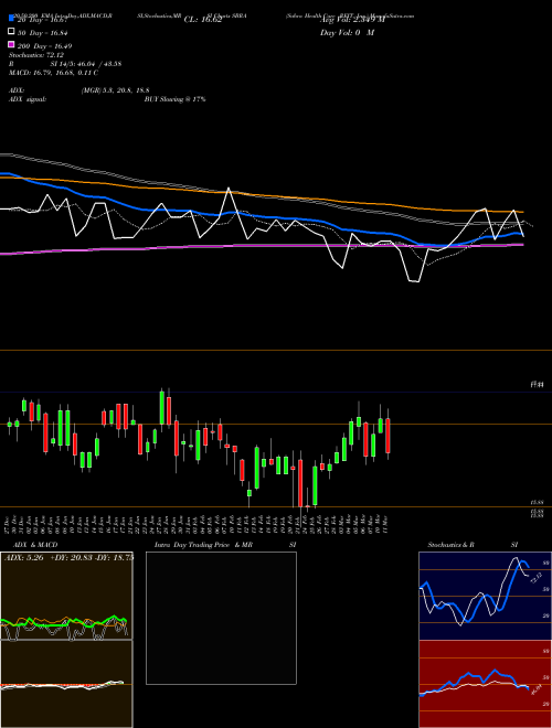 Sabra Health Care REIT, Inc. SBRA Support Resistance charts Sabra Health Care REIT, Inc. SBRA USA