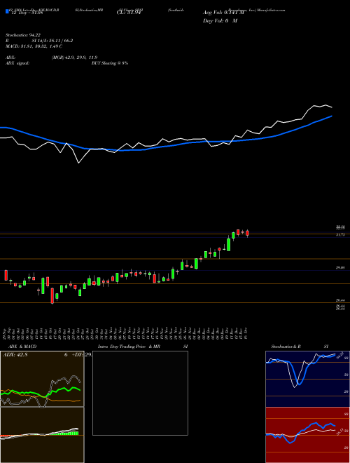 Chart Southside Bancshares (SBSI)  Technical (Analysis) Reports Southside Bancshares [