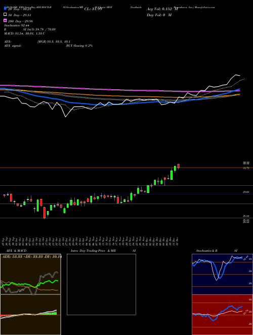 Southside Bancshares, Inc. SBSI Support Resistance charts Southside Bancshares, Inc. SBSI USA