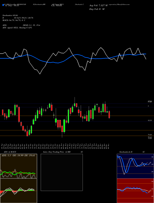 Chart Starbucks Corporation (SBUX)  Technical (Analysis) Reports Starbucks Corporation [