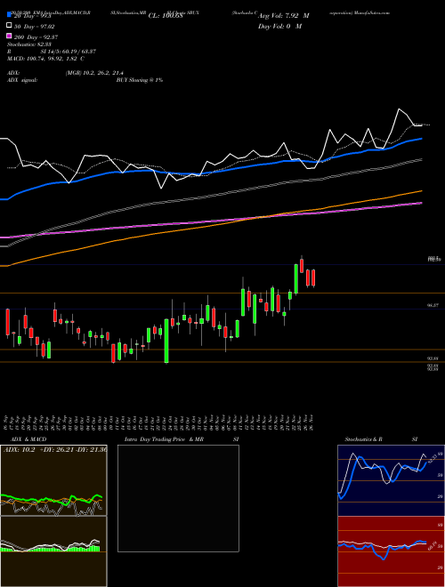 Starbucks Corporation SBUX Support Resistance charts Starbucks Corporation SBUX USA