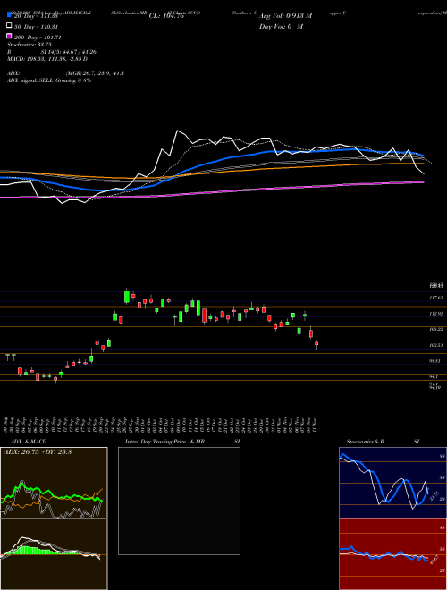 Southern Copper Corporation SCCO Support Resistance charts Southern Copper Corporation SCCO USA