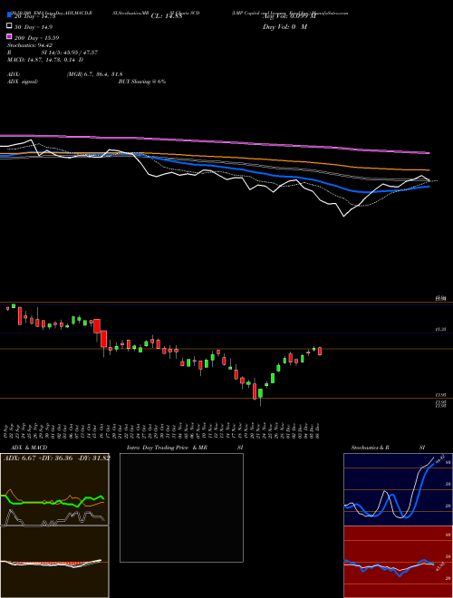 LMP Capital And Income Fund Inc. SCD Support Resistance charts LMP Capital And Income Fund Inc. SCD USA