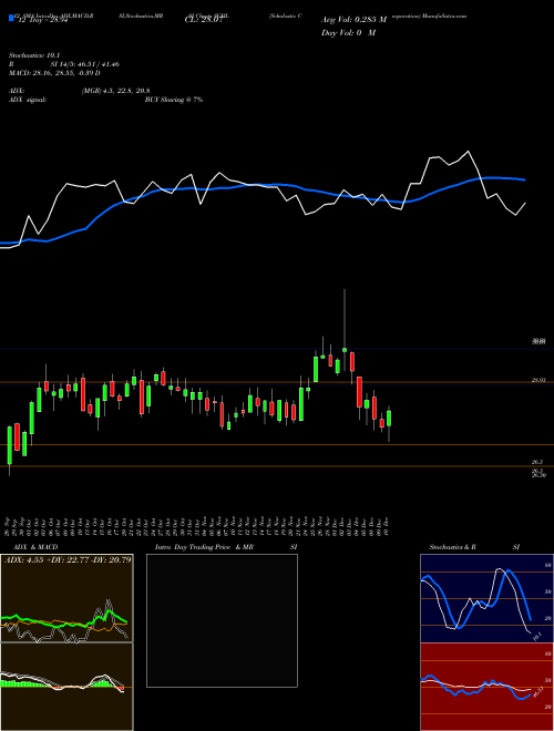 Chart Scholastic Corporation (SCHL)  Technical (Analysis) Reports Scholastic Corporation [